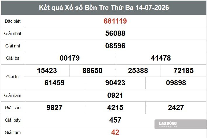 Kết quả xổ số Bến Tre. Ảnh: Huyền Trân