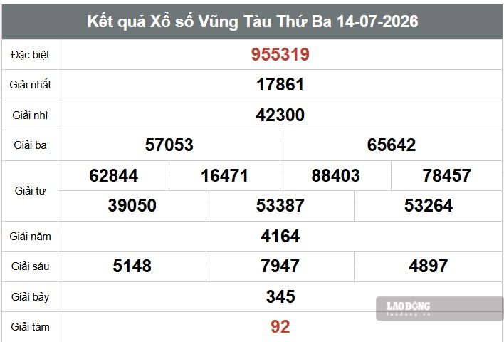 Kết quả xổ số Vũng Tàu. Ảnh: Thế Toàn