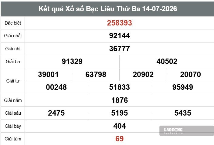 Kết quả xổ số Bạc Liêu. Ảnh: Thế Toàn