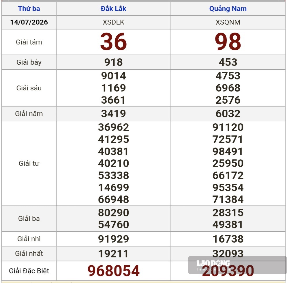 Kết quả xổ số miền Trung hôm nay (14.7). Ảnh: Nguyên Chân