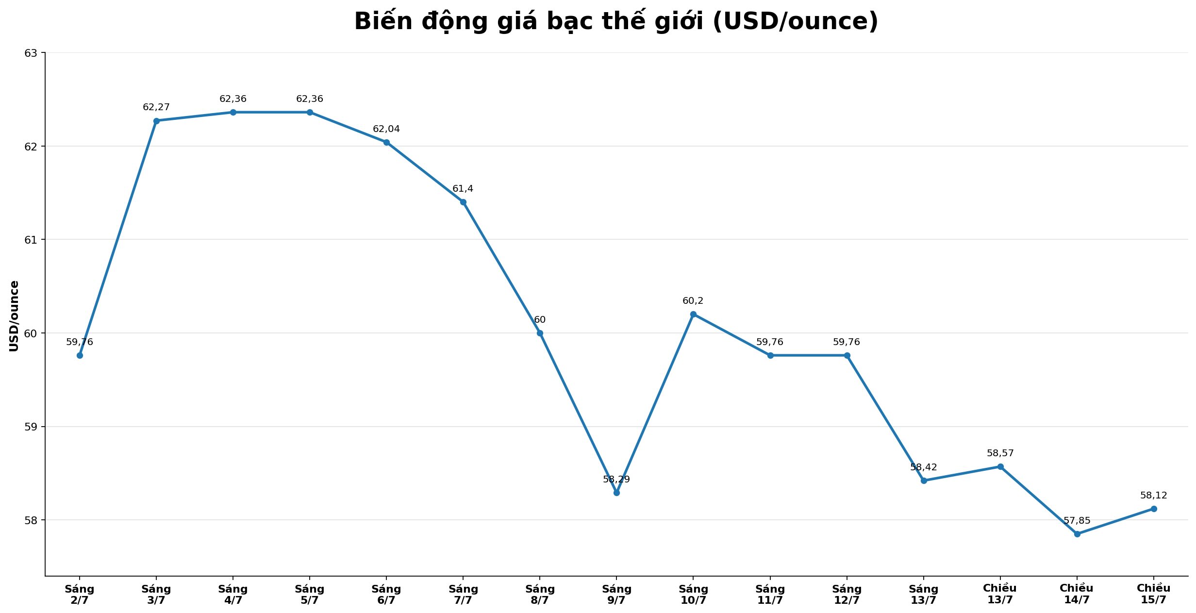 Diễn biến giá bạc thế giới những phiên gần đây. Biểu đồ: AI