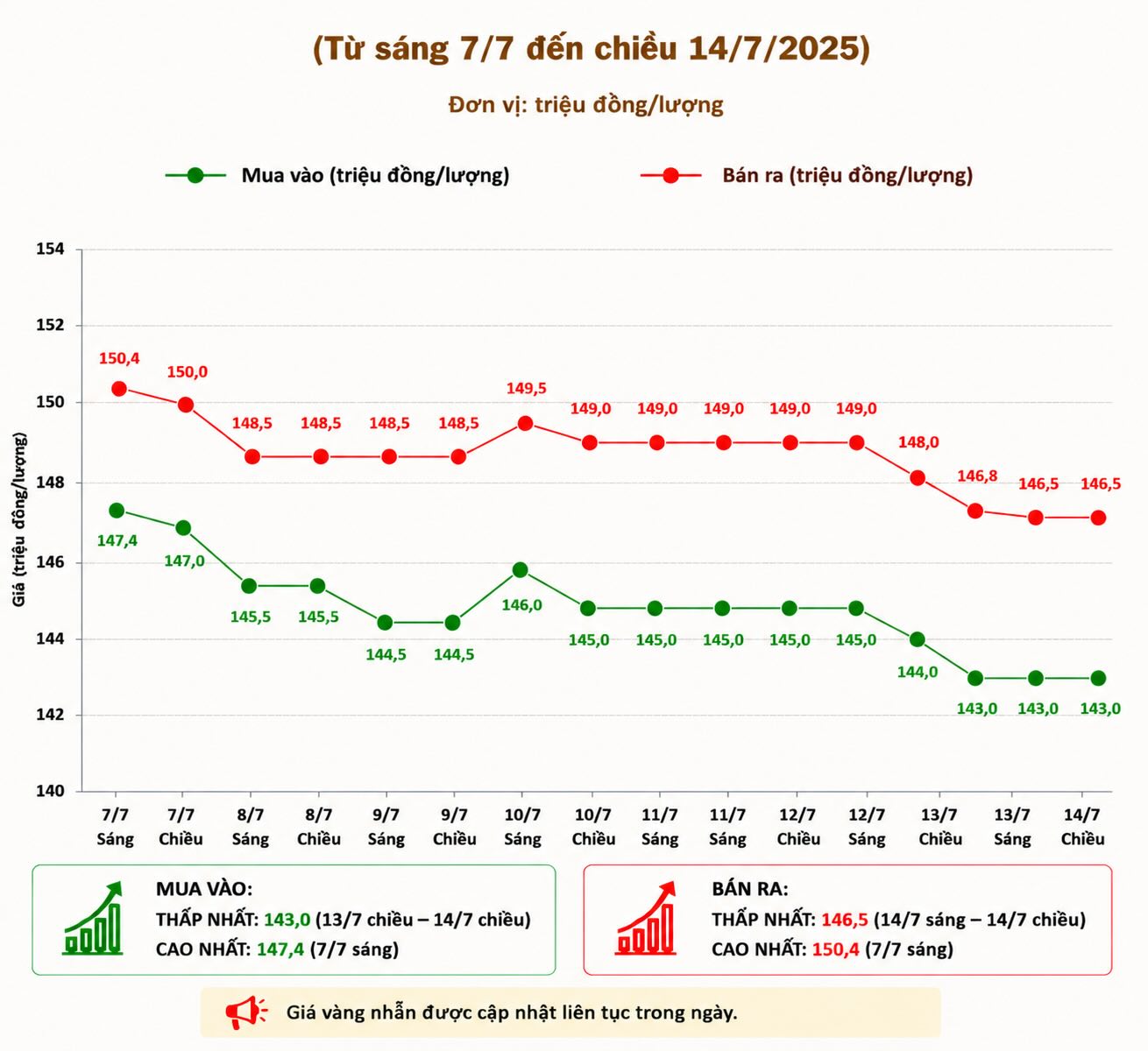 Giá vàng nhẫn trơn tại một số đơn vị kinh doanh. Đơn vị: đồng/lượng. Biểu đồ: AI