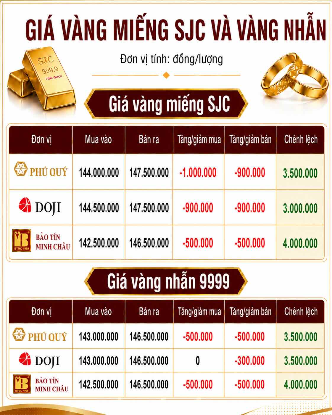 Giá vàng miếng SJC và nhẫn trơn tại một số đơn vị kinh doanh. Đơn vị: đồng/lượng. Bảng: AI