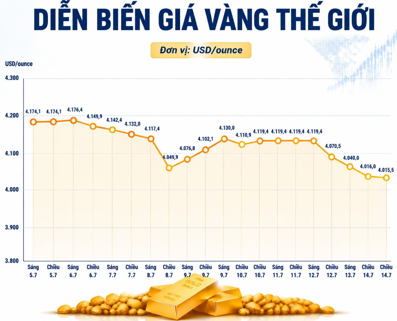 Diễn biến giá vàng thế giới những phiên giao dịch gần đây. Biểu đồ: AI