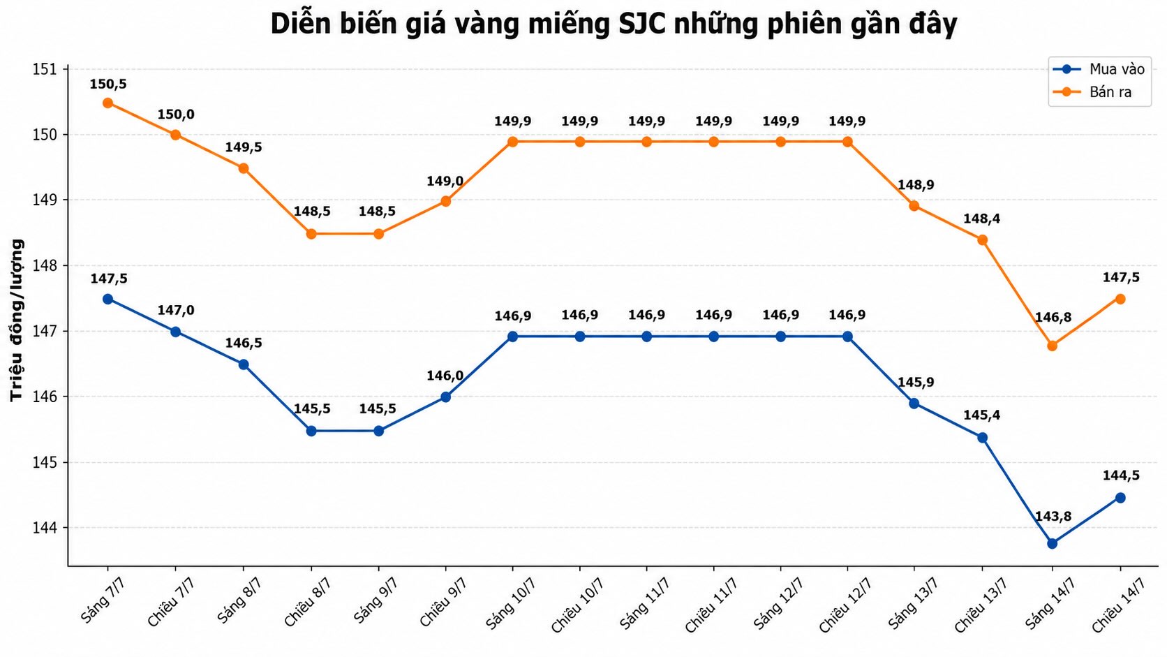 Giá vàng miếng SJC tại một số đơn vị kinh doanh. Đơn vị: đồng/lượng. Biểu đồ: AI