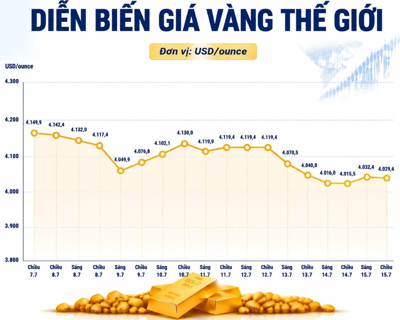Diễn biến giá vàng thế giới những phiên giao dịch gần đây. Biểu đồ: AI