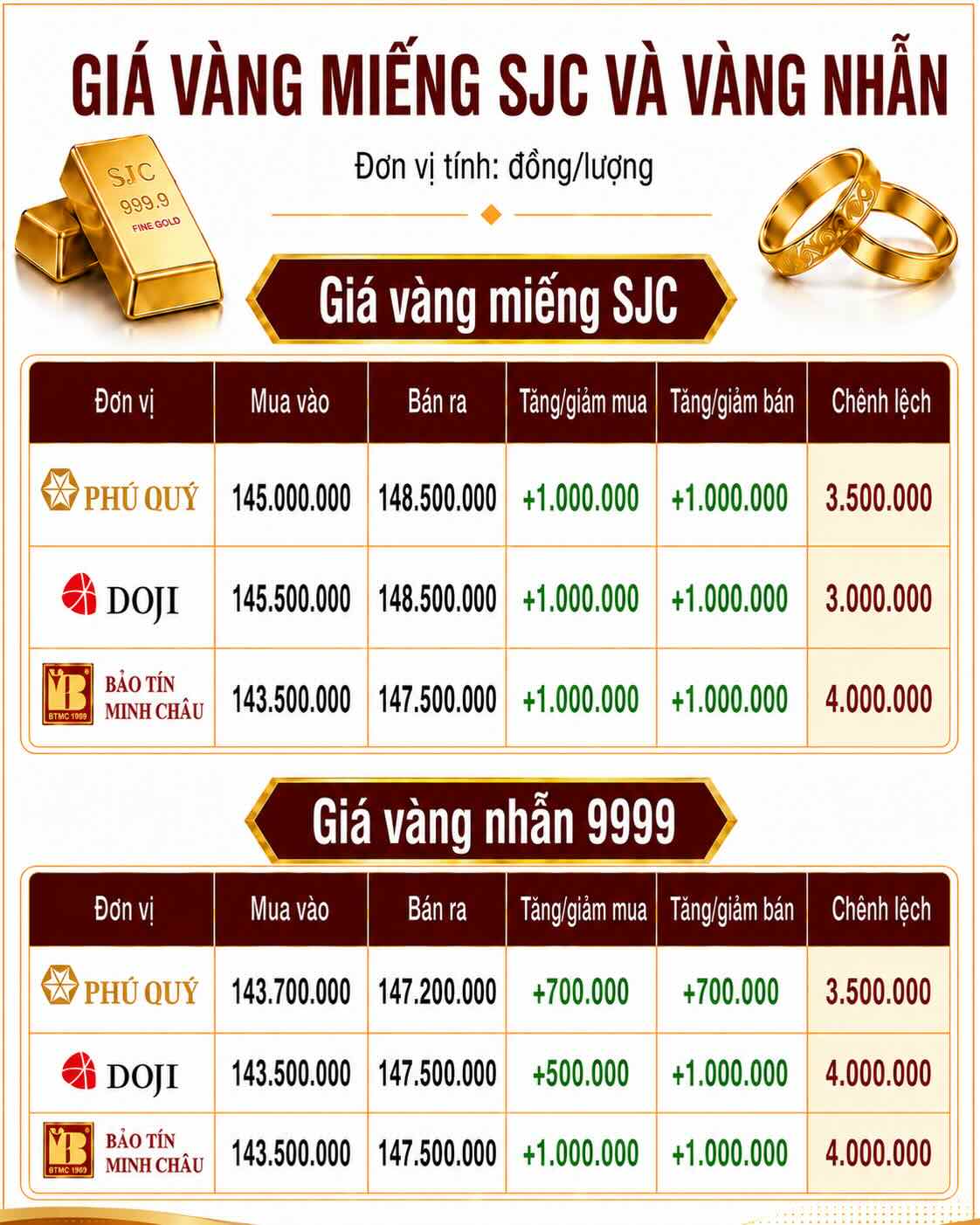 Giá vàng miếng SJC và nhẫn trơn tại một số đơn vị kinh doanh. Đơn vị: đồng/lượng. Bảng: AI