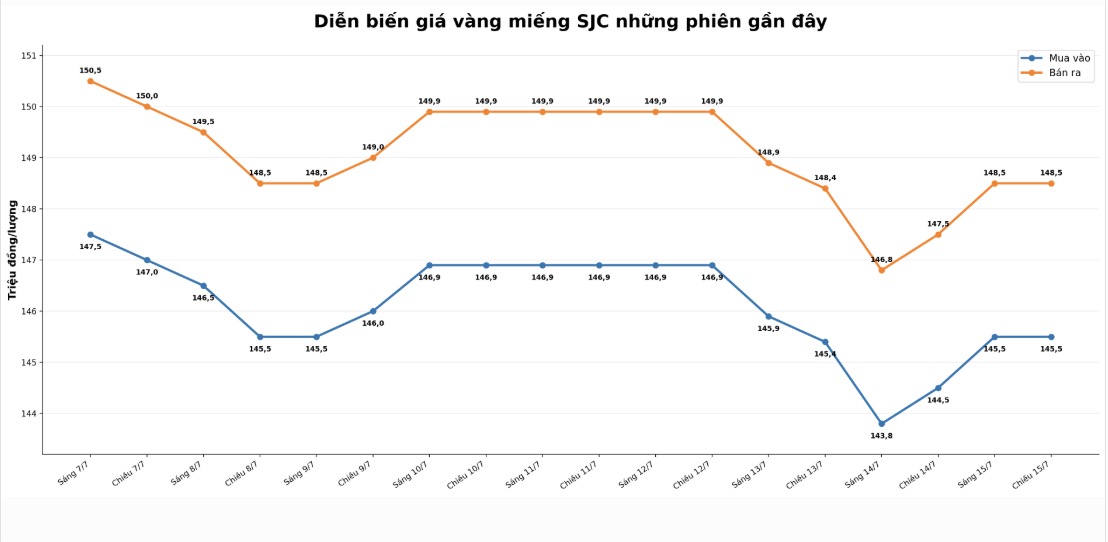 Giá vàng miếng SJC tại một số đơn vị kinh doanh. Đơn vị: đồng/lượng. Biểu đồ: AI