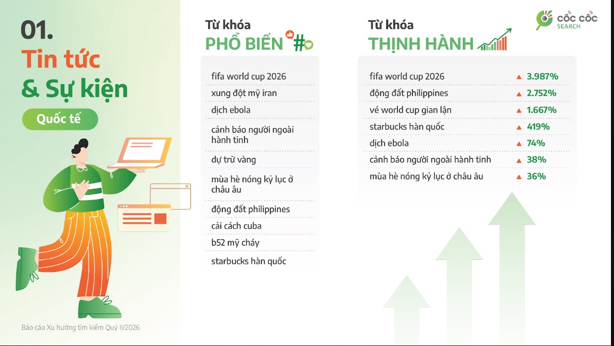 Popular and trendy keywords that Vietnamese users searched for a lot from April to June 2026. Photo: Coc Coc
