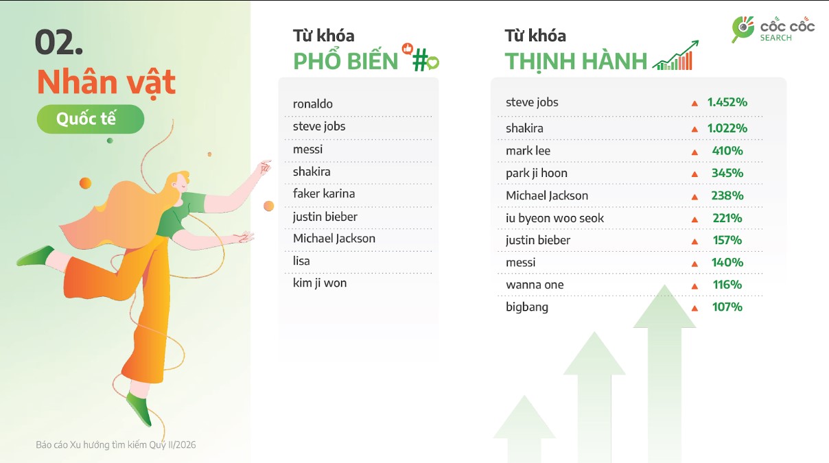 Những nhân vật được người dùng Việt Nam tìm kiếm nhiều trên mạng trong quý II năm 2026. Ảnh: Cốc Cốc