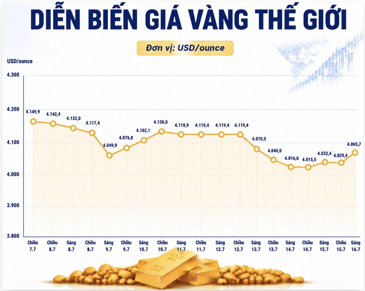 Diễn biến giá vàng thế giới những phiên giao dịch gần đây. Biểu đồ: AI