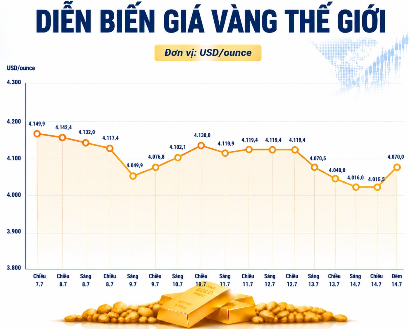 Diễn biến giá vàng thế giới những phiên giao dịch gần đây. Biểu đồ: AI