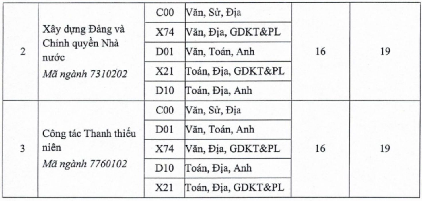 Điểm sàn xét tuyển vào Học viện Thanh thiếu niên Việt Nam năm 2026. Ảnh: Nhà trường