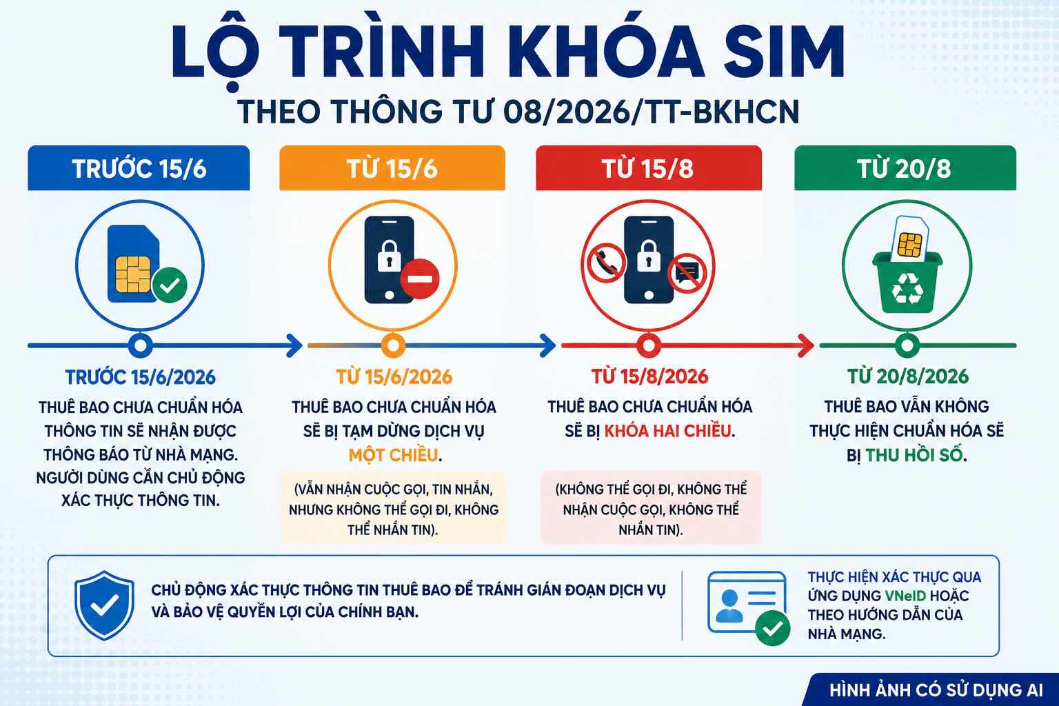 Lộ trình xử lý thuê bao chưa chuẩn hóa theo Thông tư 08/2026/TT-BKHCN. Đồ họa: AI