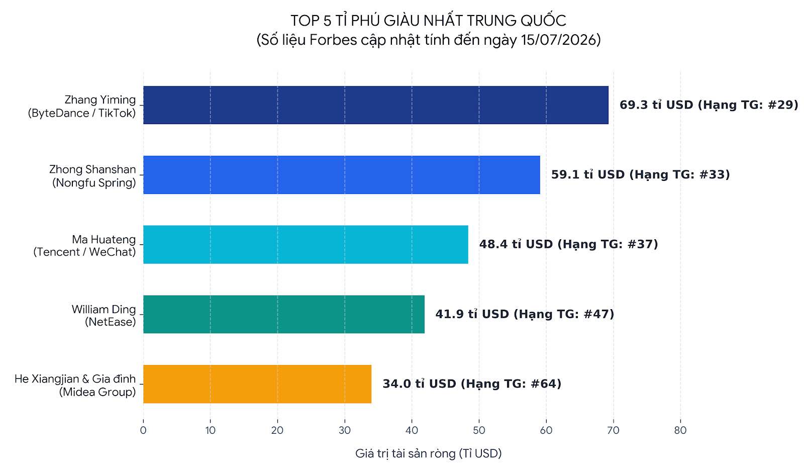 Bảng so sánh tài sản 5 tỉ phú giàu nhất Trung Quốc, trong đó, ông Zhang Yiming - nhà sáng lập ByteDance (công ty mẹ TikTok) dẫn đầu danh sách. Đồ họa: AI