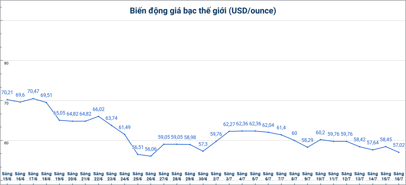 Diễn biến giá bạc thế giới những phiên gần đây. Biểu đồ: Phương Anh