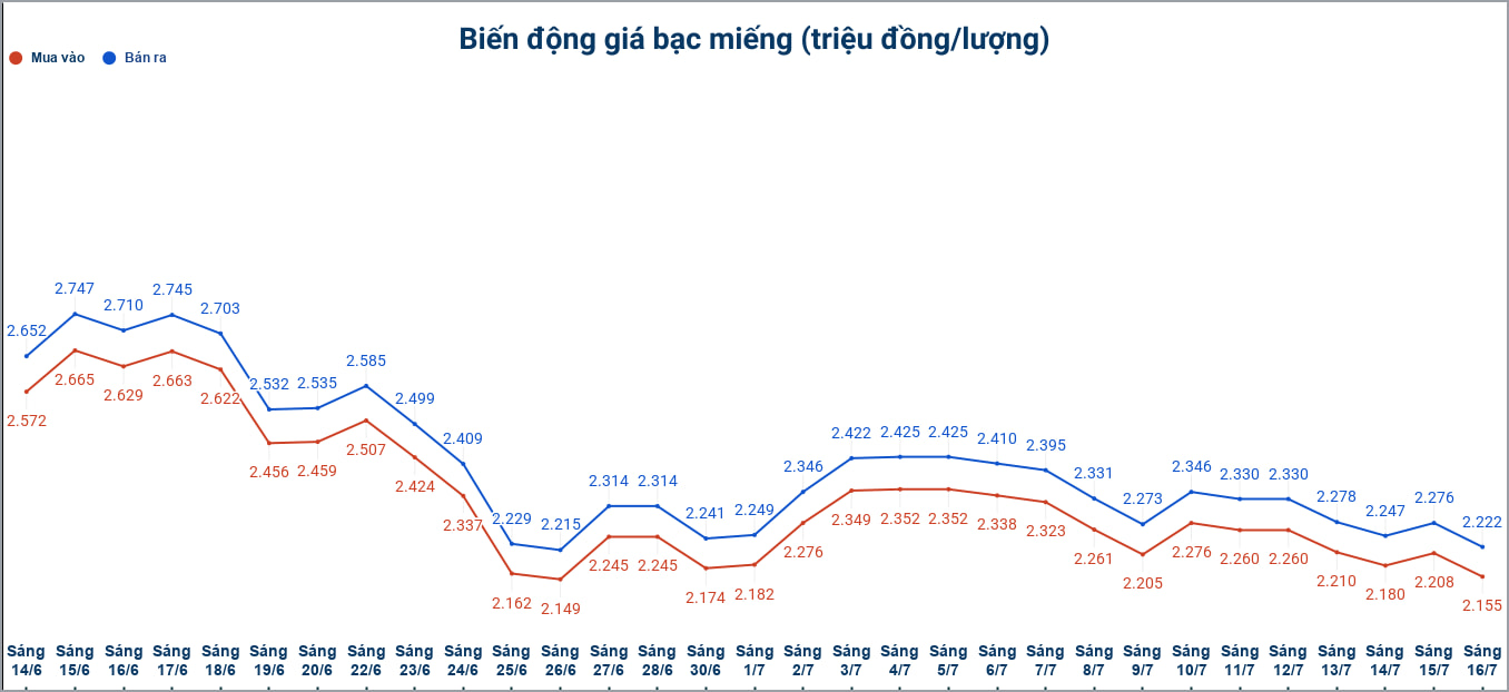 Biến động giá bạc trong nước những phiên gần đây. Biểu đồ: Phương Anh
