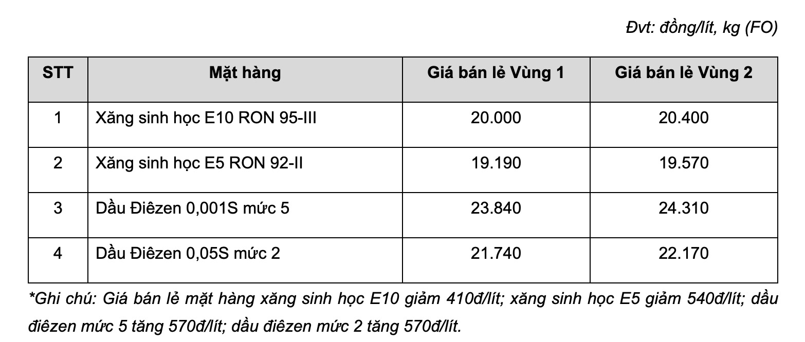 Giá xăng dầu bán lẻ hôm nay 15.7 tại MIPEC. Bảng: MIPEC