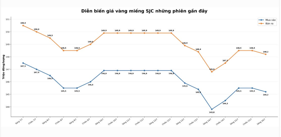 Diễn biến giá vàng SJC những phiên giao dịch gần đây. Biểu đồ: AI