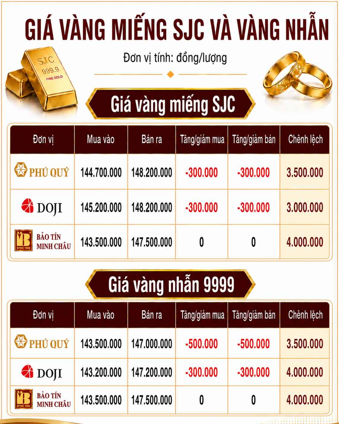 Giá vàng miếng SJC và nhẫn trơn tại một số đơn vị kinh doanh. Đơn vị: đồng/lượng. Đồ họa: AI
