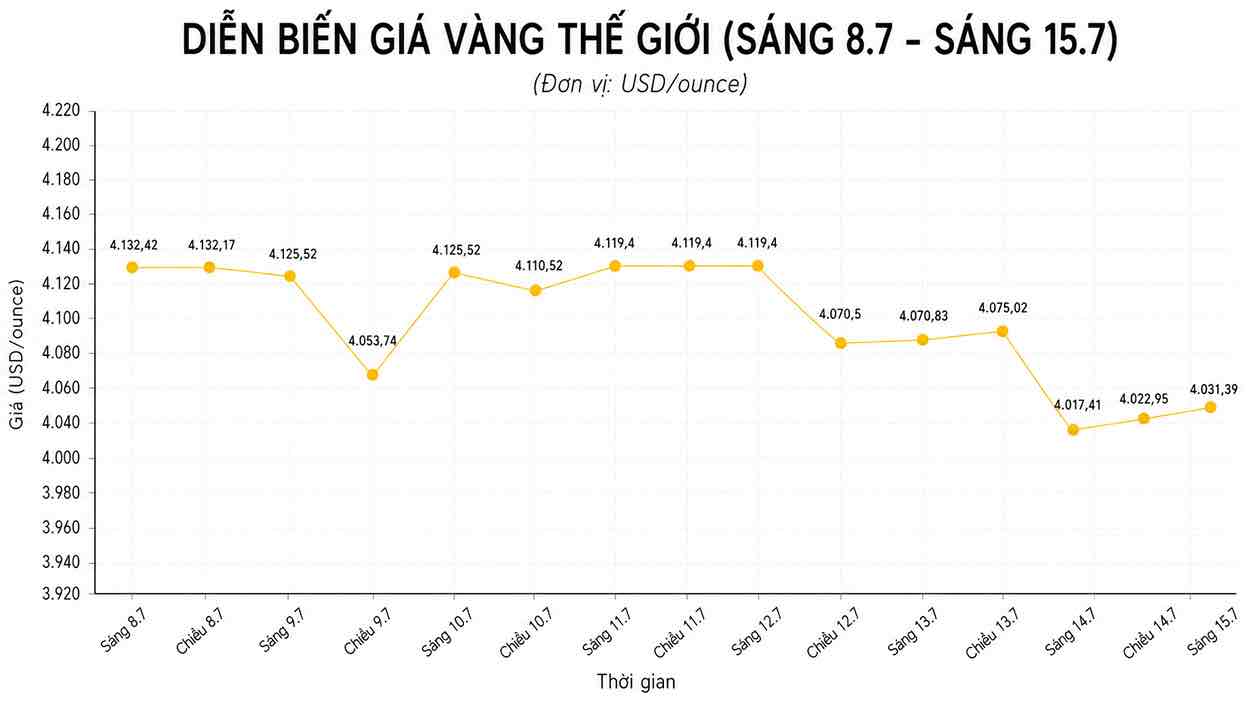 Diễn biến giá vàng thế giới trong những phiên giao dịch gần đây. Biểu đồ: AI