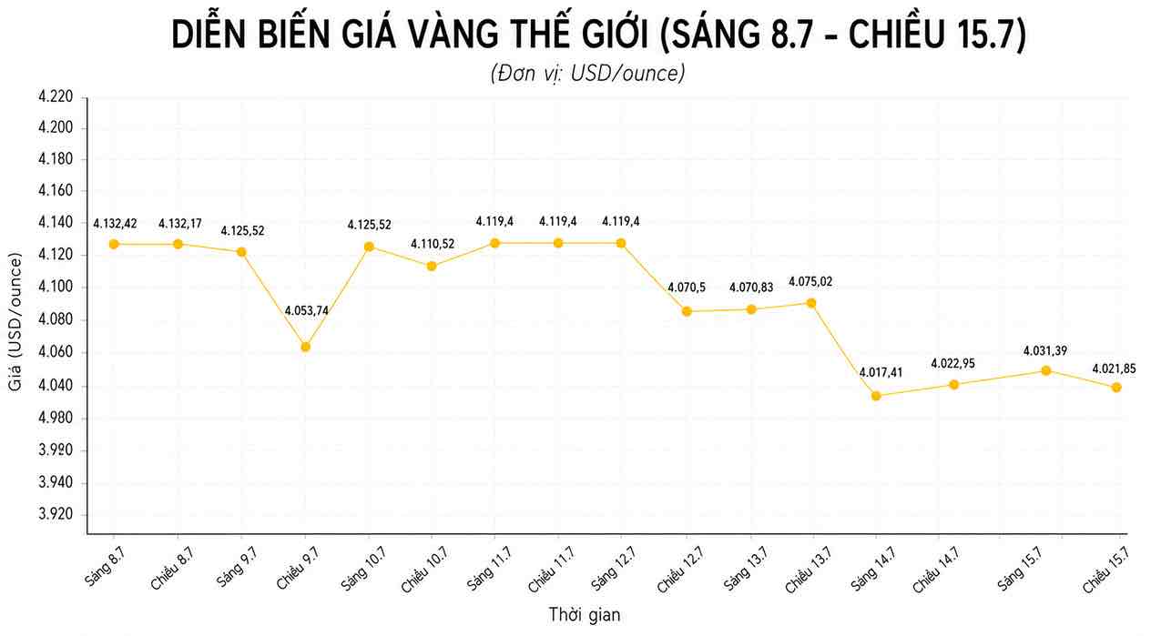 Diễn biến giá vàng thế giới những phiên giao dịch gần đây. Biểu đồ: AI