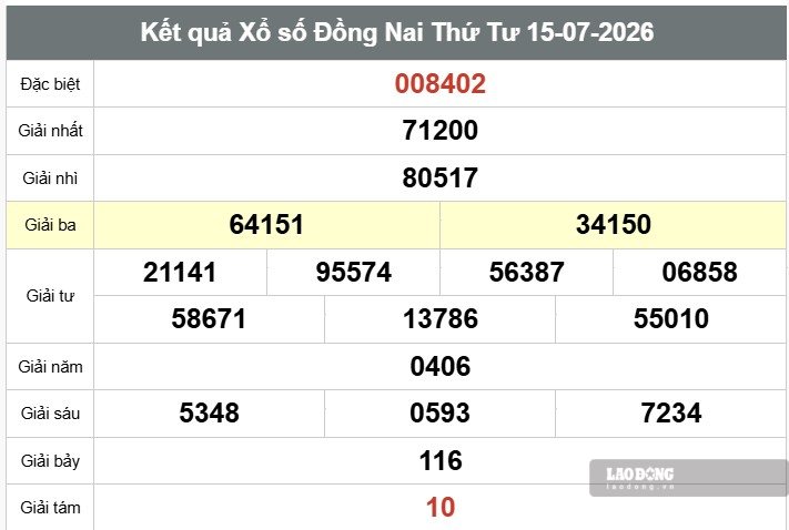 Kết quả xổ số Đồng Nai. Ảnh: Thế Toàn