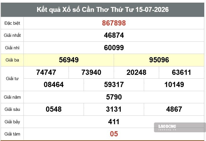 Kết quả xổ số Cần Thơ. Ảnh: Huyền Trân