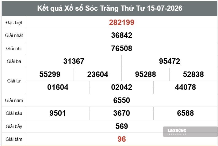 Kết quả xổ số Sóc Trăng. Ảnh: Thế Toàn