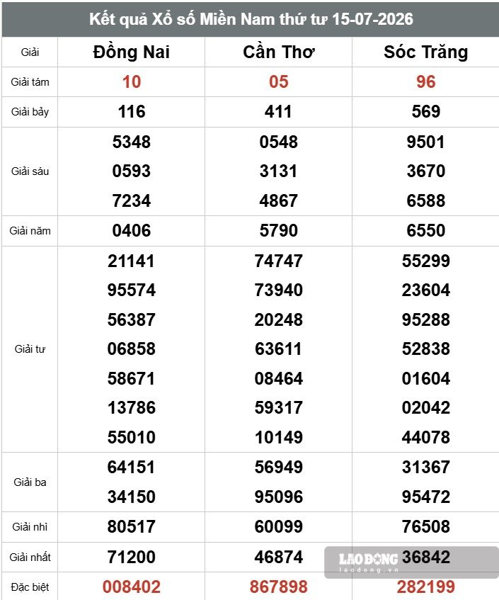 Kết quả xổ số miền Nam 15-7. Ảnh: Thế Toàn
