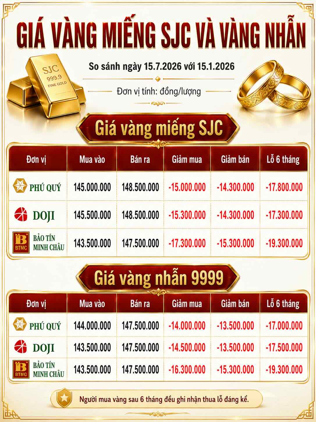 Giá vàng miếng SJC và vàng nhẫn 9999 đồng loạt giảm mạnh sau 6 tháng, khiến người mua tại một số thương hiệu lỗ tới 19,3 triệu đồng/lượng. Đồ họa: AI.
