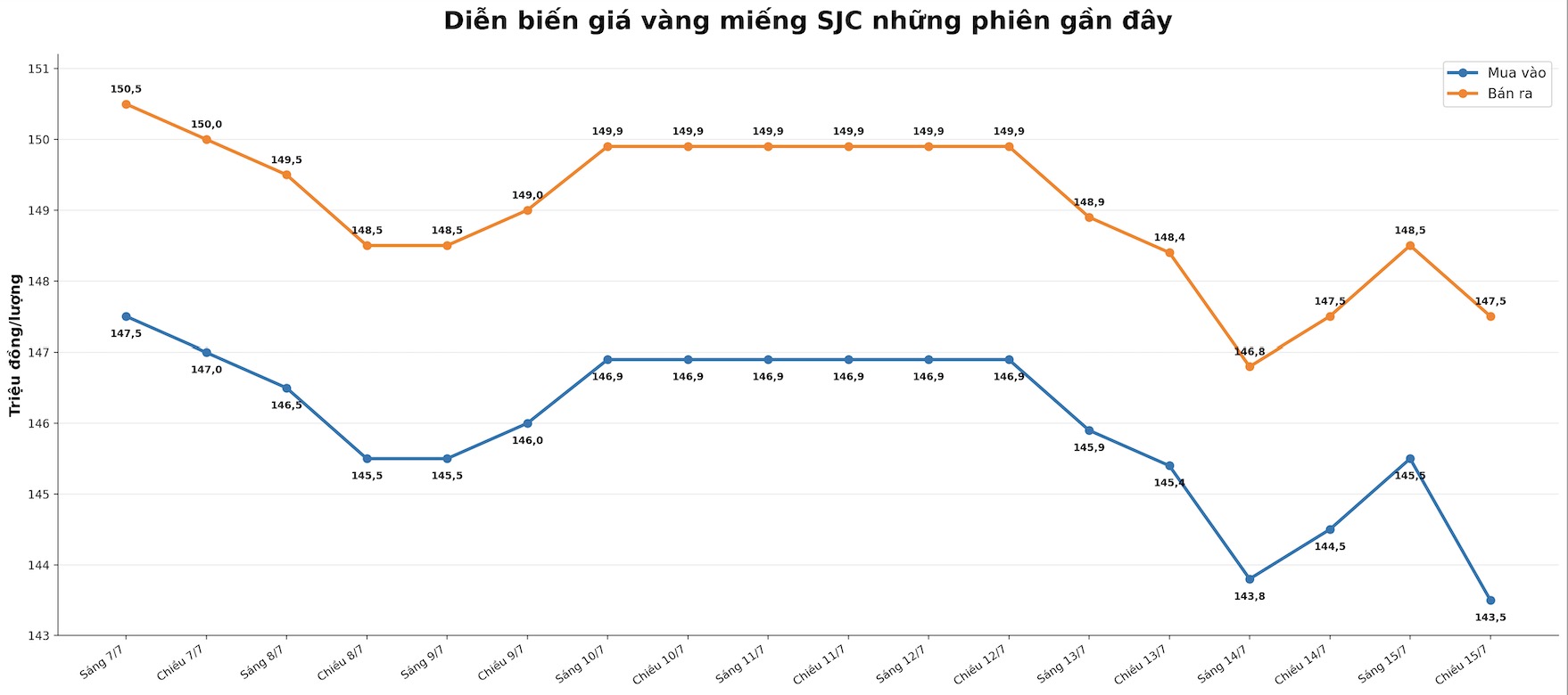 Diễn biến giá vàng SJC những phiên giao dịch gần đây. Biểu đồ: AI
