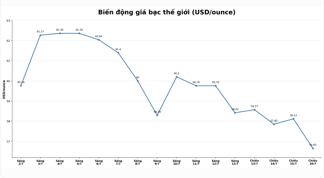 Diễn biến giá bạc thế giới những phiên gần đây. Biểu đồ: AI