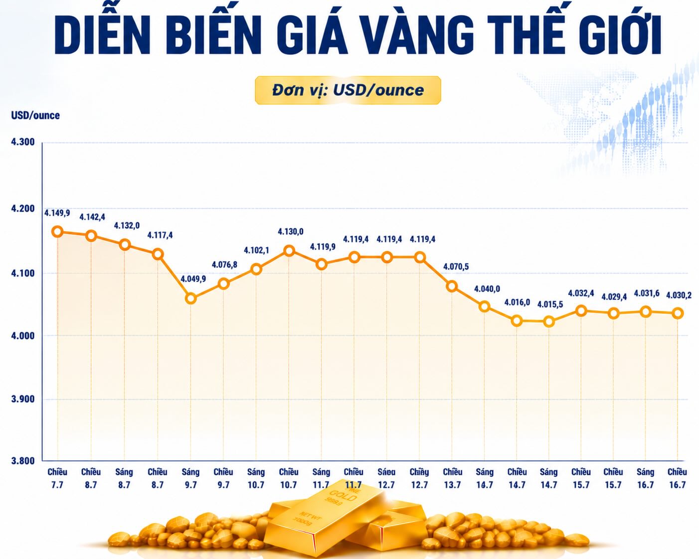 Diễn biến giá vàng thế giới những phiên giao dịch gần đây. Biểu đồ: AI