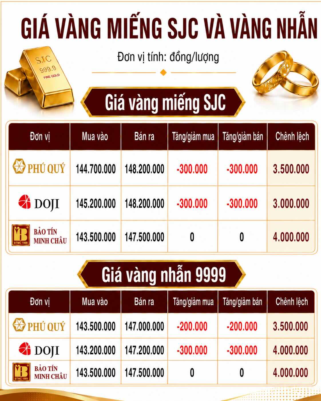 Giá vàng miếng SJC và nhẫn trơn tại một số đơn vị kinh doanh. Đơn vị: đồng/lượng. Bảng: AI