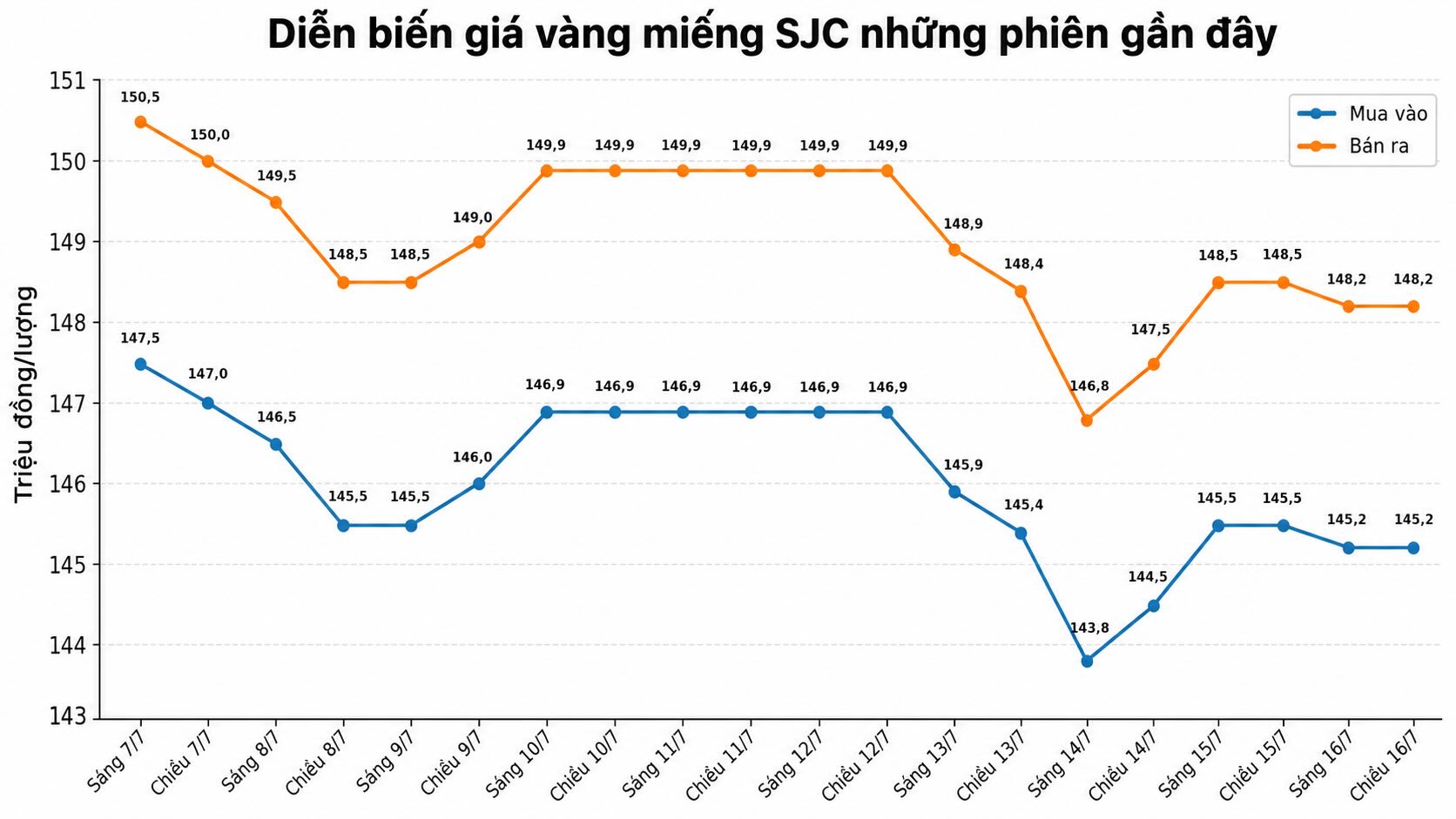 Giá vàng miếng SJC tại một số đơn vị kinh doanh. Đơn vị: đồng/lượng. Biểu đồ: AI