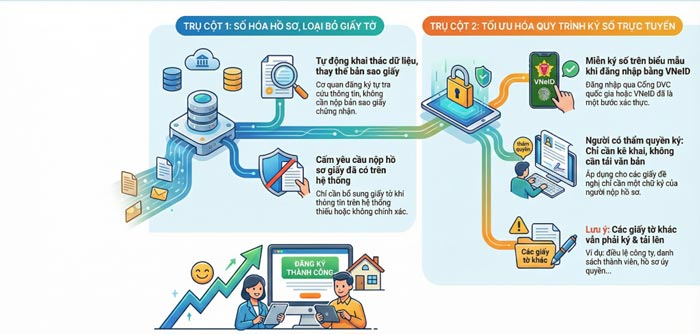 Business registration reform: Quick and online according to Resolution 66. 7. Source: Ministry of Finance