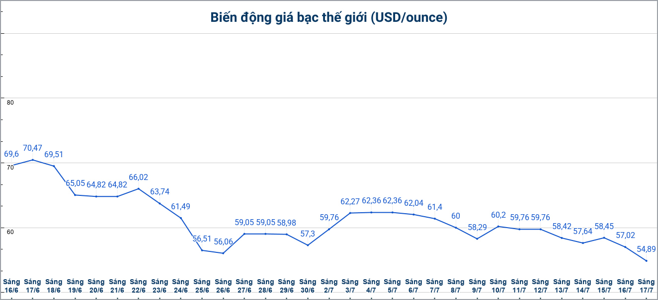 Diễn biến giá bạc thế giới những phiên gần đây. Biểu đồ: Phương Anh