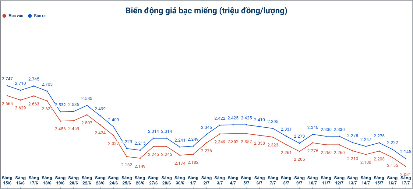 Biến động giá bạc trong nước những phiên gần đây. Biểu đồ: Phương Anh