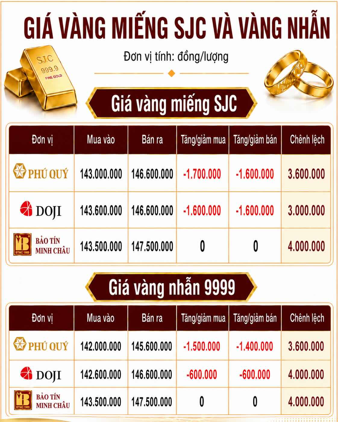 Giá vàng miếng SJC và nhẫn trơn tại một số đơn vị kinh doanh. Đơn vị: đồng/lượng. Đồ họa: AI