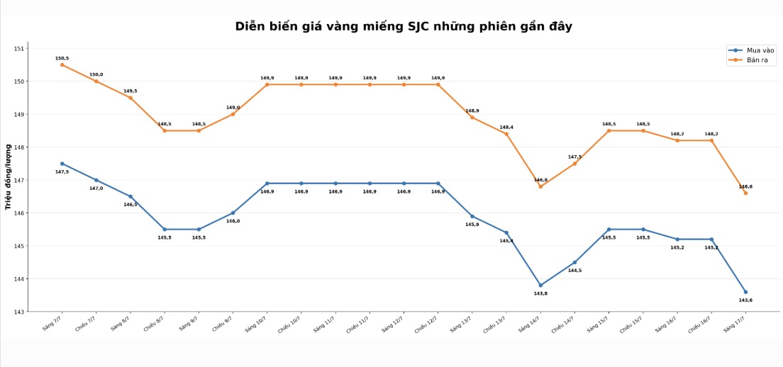 Diễn biến giá vàng SJC những phiên giao dịch gần đây. Biểu đồ: AI