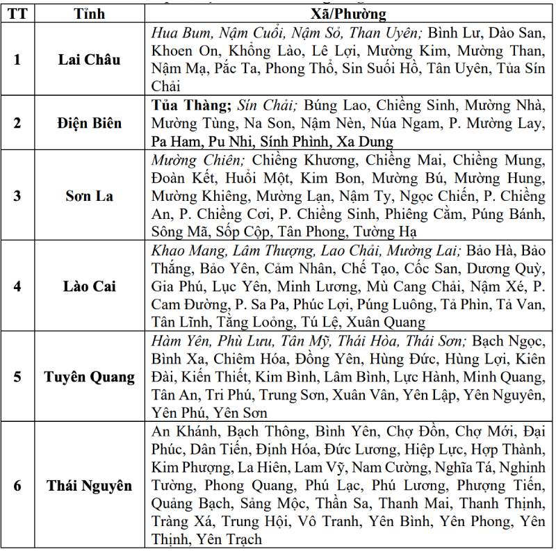 Danh sách các khu vực có nguy cơ xảy ra lũ quét, sạt lở đất đá trong 6 giờ tới (tính từ 9h30 ngày 16.7). Nguồn: Trung tâm Dự báo Khí tượng Thủy văn Quốc gia