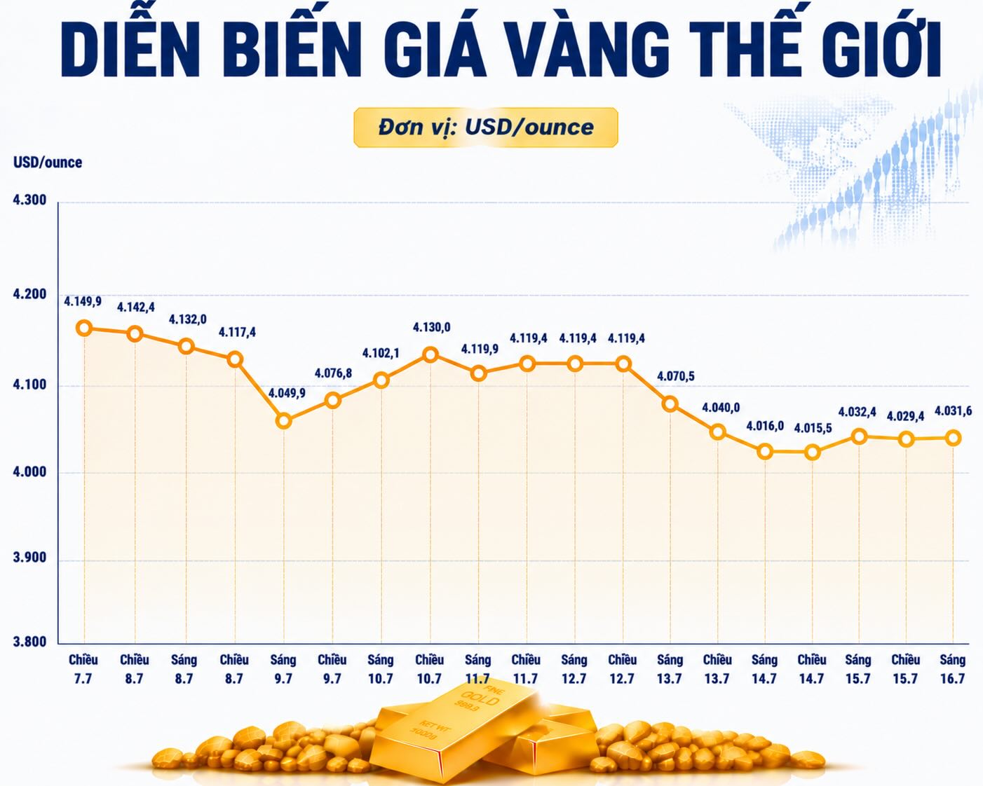 Diễn biến giá vàng thế giới những phiên giao dịch gần đây. Biểu đồ: AI