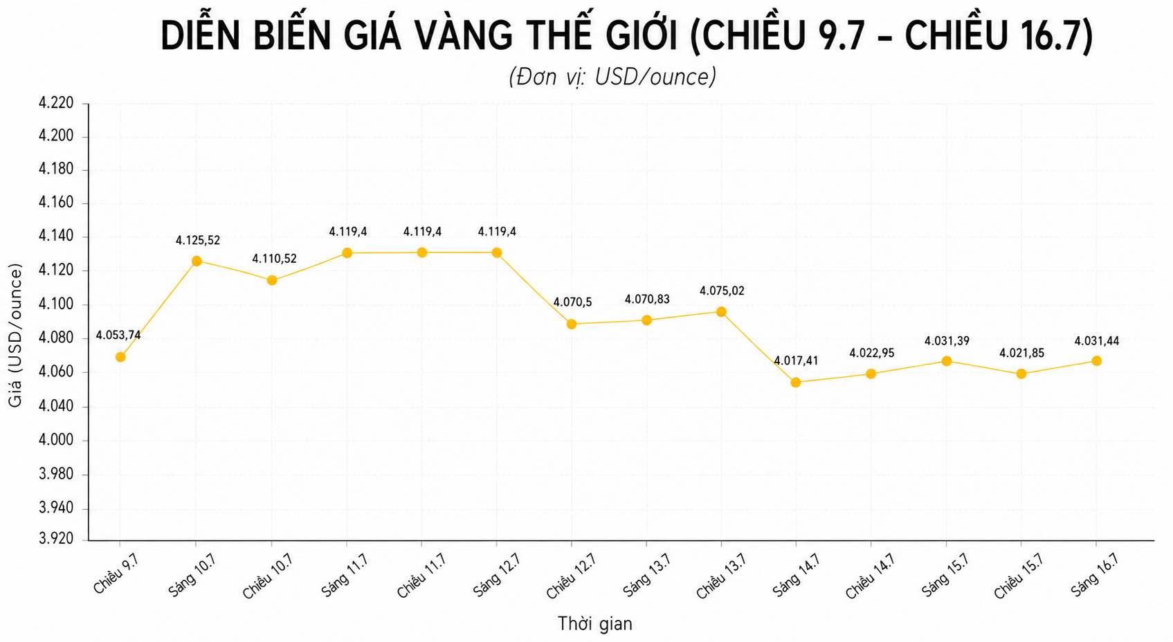 Diễn biến giá vàng thế giới những phiên giao dịch gần đây. Biểu đồ: AI