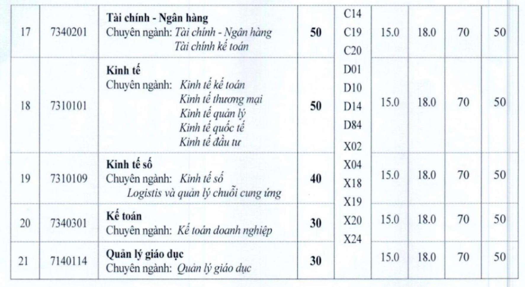 Ngưỡng đảm bảo chất lượng đầu vào các phương thức xét tuyển của Trường Đại học Công nghiệp Việt - Hung. Ảnh: Nhà trường