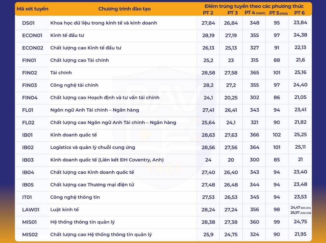 Điểm chuẩn Học viện Ngân hàng năm 2025. Ảnh: Học viện cung cấp