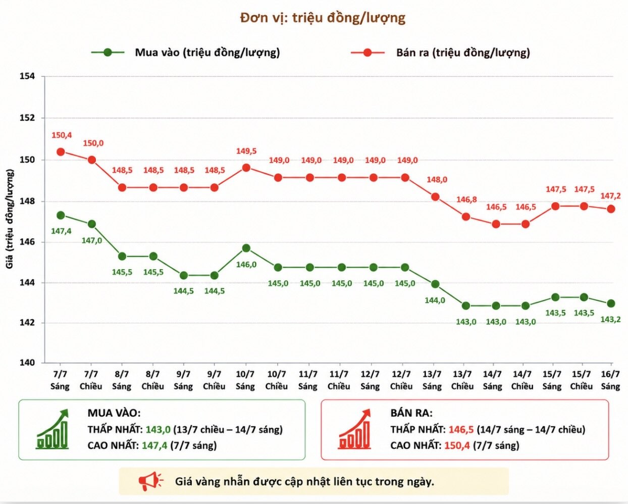 Diễn biến giá vàng nhẫn những phiên giao dịch gần đây. Biểu đồ: AI