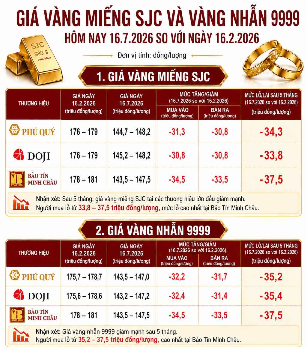 Giá vàng miếng SJC và vàng nhẫn 9999 ngày 16.7.2026 giảm mạnh so với ngày 16.2.2026, khiến người mua lỗ từ 33,8-37,5 triệu đồng/lượng. Đồ họa: AI