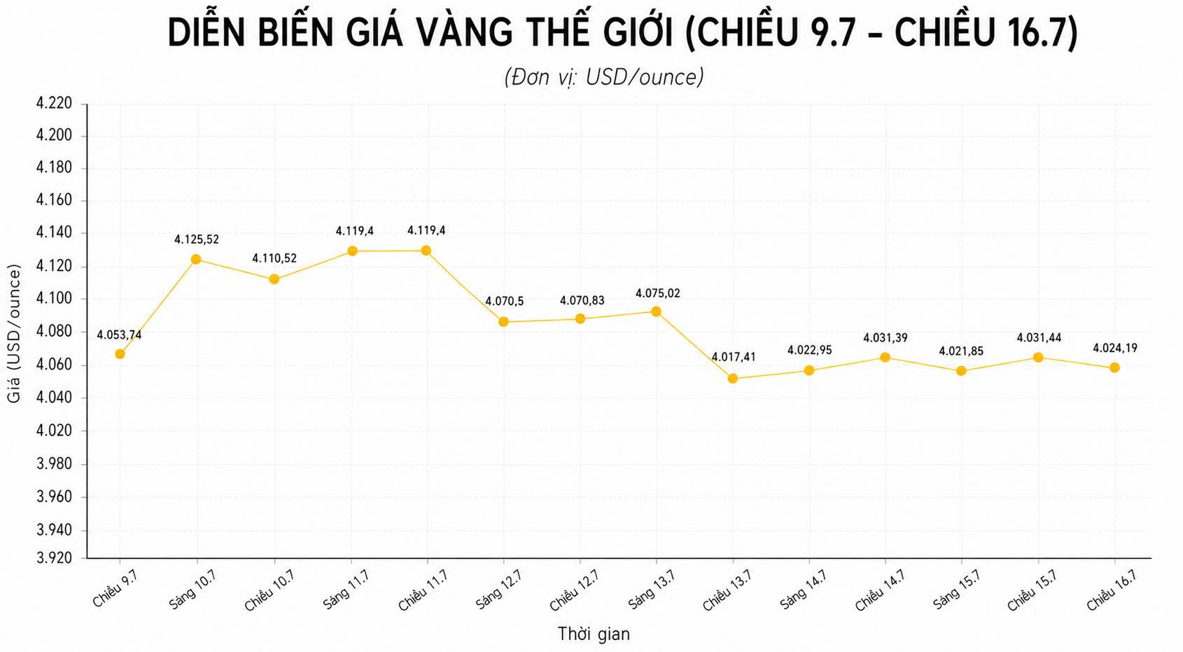 Diễn biến giá vàng thế giới những phiên giao dịch gần đây. Biểu đồ: AI