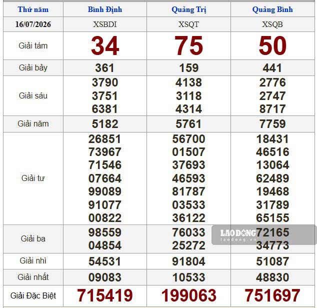 Kết quả xổ số miền Trung hôm nay (16.7). Ảnh: Nguyên Chân